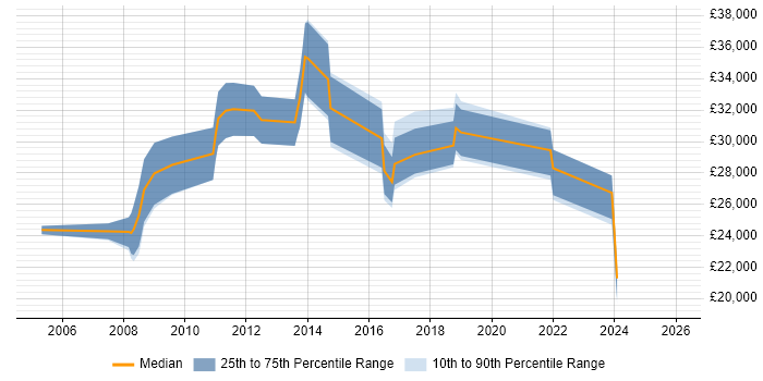 Salary distribution trend for jobs in Droitwich citing Windows