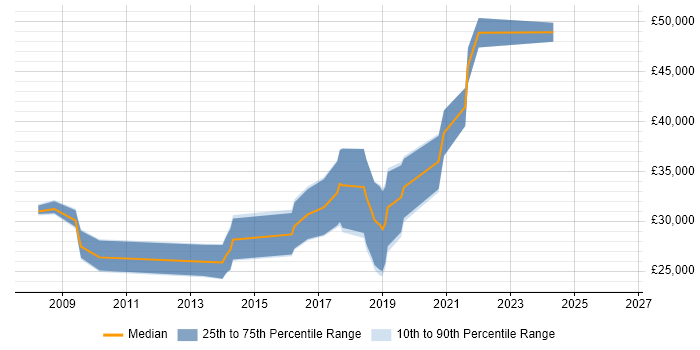 Salary distribution trend for jobs in Worcestershire citing Drupal