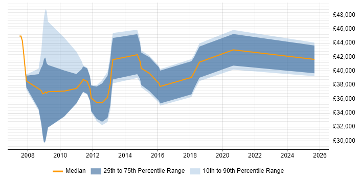 Salary distribution trend for jobs in Worcestershire citing Dynamics CRM