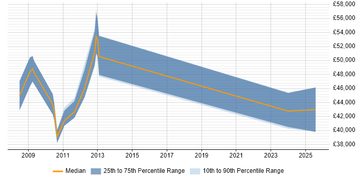Salary distribution trend for E-Commerce Manager job vacancies in Worcestershire
