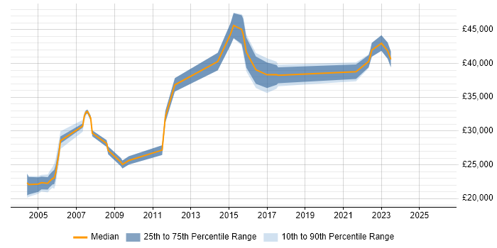 Salary distribution trend for jobs in Worcestershire citing EDI