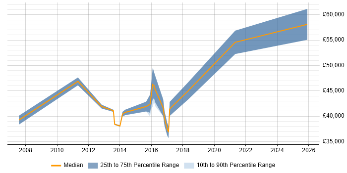 Salary distribution trend for jobs in Worcestershire citing EIGRP