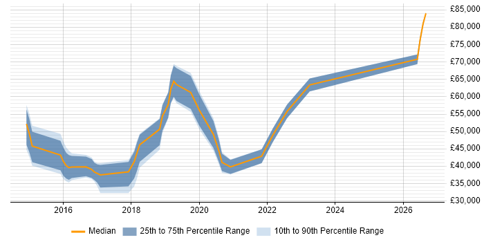 Salary distribution trend for jobs in Worcestershire citing Elasticsearch
