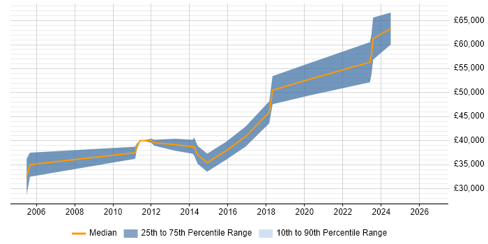 Salary distribution trend for Electronics Design Engineer job vacancies in Worcestershire