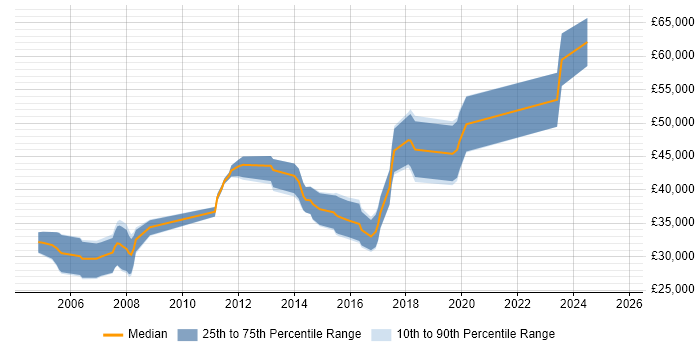 Salary distribution trend for Electronics Engineer job vacancies in Worcestershire