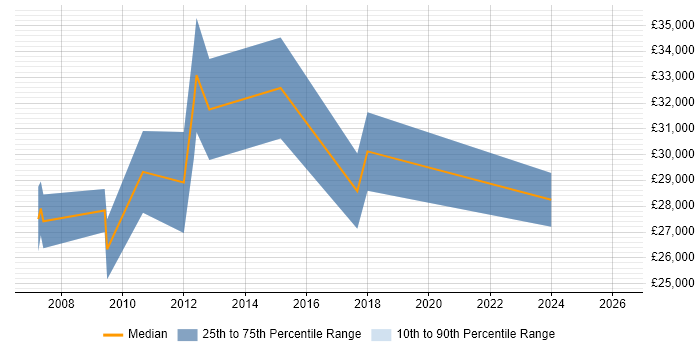 Salary distribution trend for jobs in Worcestershire citing Email Marketing