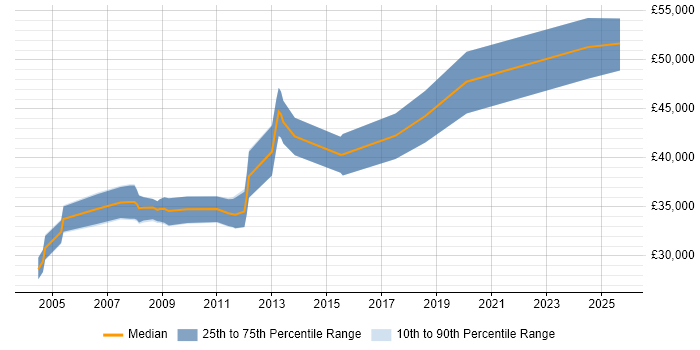Salary distribution trend for Embedded C++ Engineer job vacancies in Worcestershire