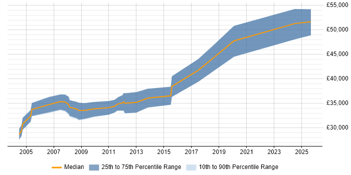 Salary distribution trend for Embedded C++ Software Engineer job vacancies in Worcestershire