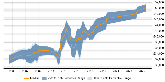 Salary distribution trend for jobs in Worcestershire citing Embedded C++