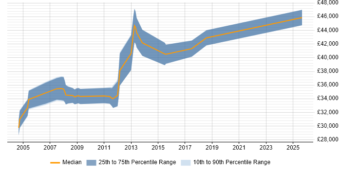 Salary distribution trend for Embedded C/C++ Engineer job vacancies in Worcestershire