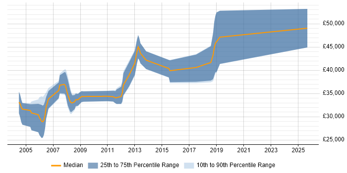 Salary distribution trend for Embedded C Engineer job vacancies in Worcestershire