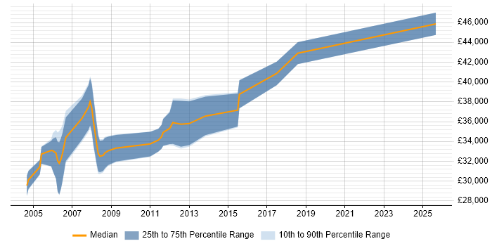Salary distribution trend for Embedded C Software Engineer job vacancies in Worcestershire
