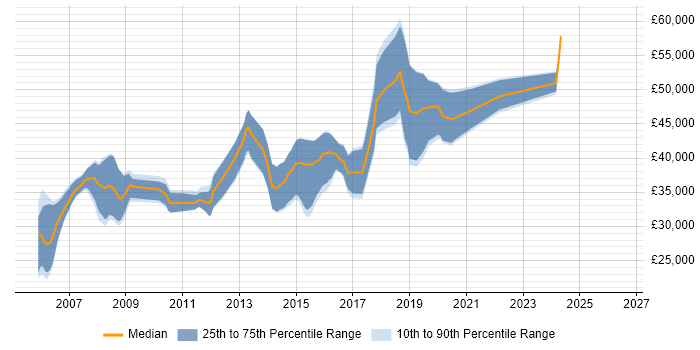 Salary distribution trend for jobs in Worcestershire citing Embedded C
