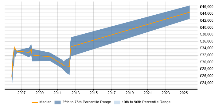 Salary distribution trend for Embedded Developer job vacancies in Worcestershire