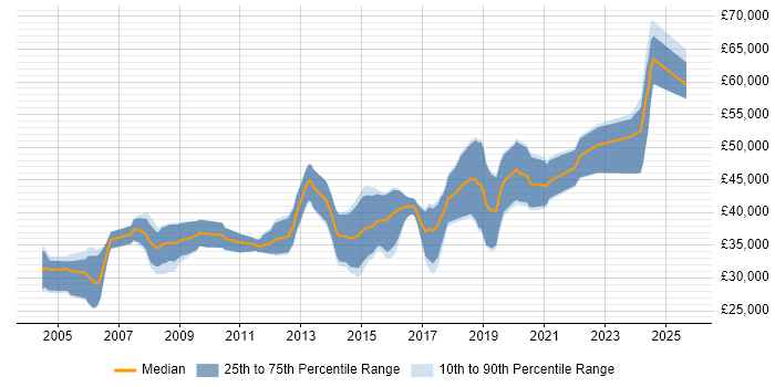 Salary distribution trend for Embedded Engineer job vacancies in Worcestershire