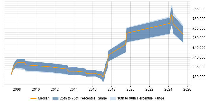 Salary distribution trend for jobs in Worcestershire citing Embedded Firmware Salary distribution trend for jobs in Worcestershire citing Embedded Firmware