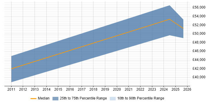 Salary distribution trend for Embedded Linux Engineer job vacancies in Worcestershire