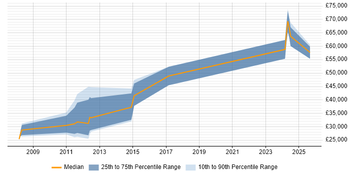 Salary distribution trend for jobs in Worcestershire citing Embedded Linux