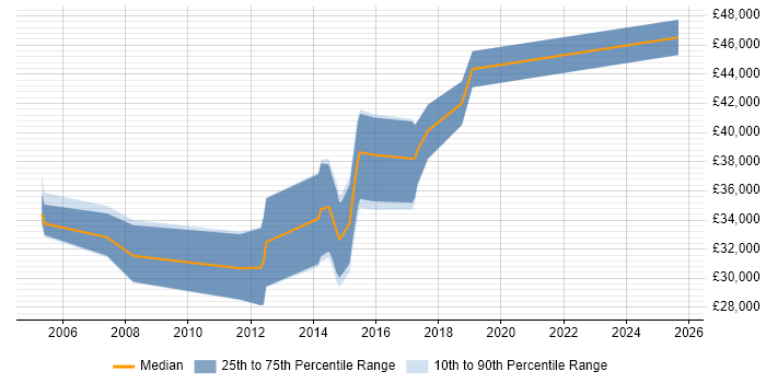 Salary distribution trend for jobs in Worcestershire citing Embedded Software Development