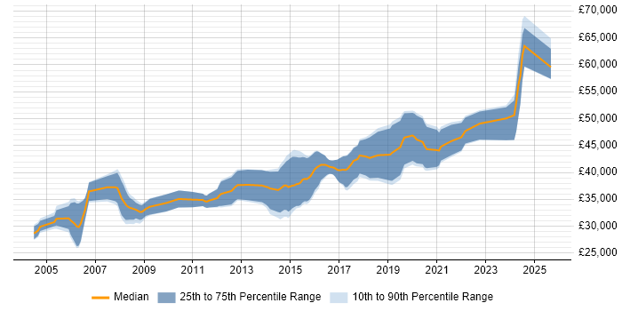 Salary distribution trend for Embedded Software Engineer job vacancies in Worcestershire