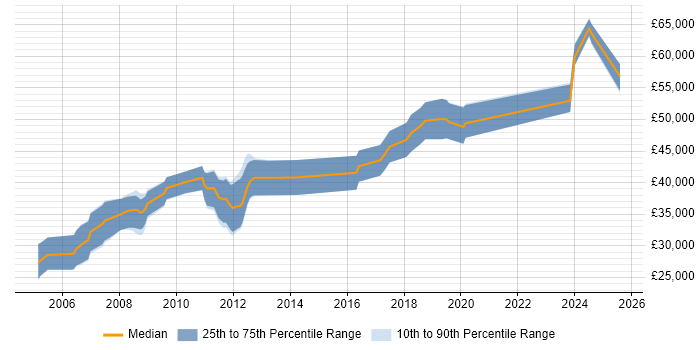 Salary distribution trend for jobs in Worcestershire citing Embedded Systems Salary distribution trend for jobs in Worcestershire citing Embedded Systems