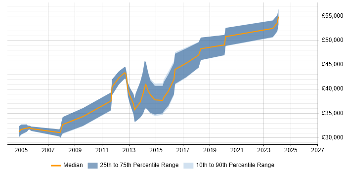 Salary distribution trend for jobs in Worcestershire citing EMC