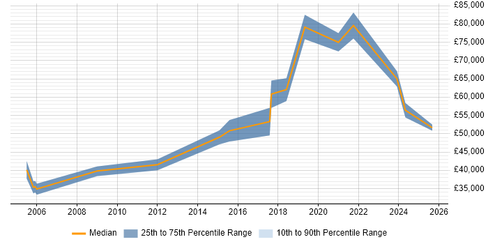 Salary distribution trend for Engineering Manager job vacancies in Worcestershire