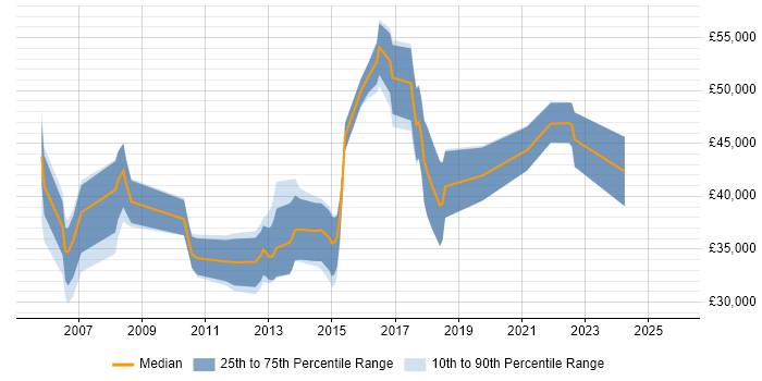 Salary distribution trend for jobs in Worcestershire citing Enterprise Software