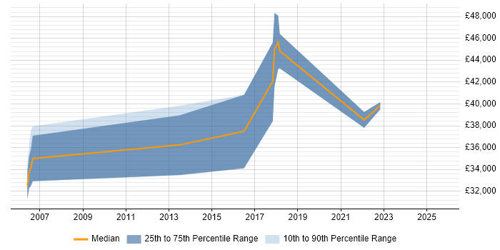 Salary distribution trend for jobs in Worcestershire citing Epicor Salary distribution trend for jobs in Worcestershire citing Epicor