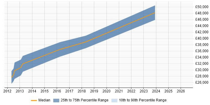 Salary distribution trend for jobs in Worcestershire citing Ergonomics