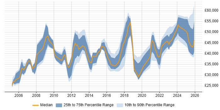 Salary distribution trend for jobs in Worcestershire citing ERP