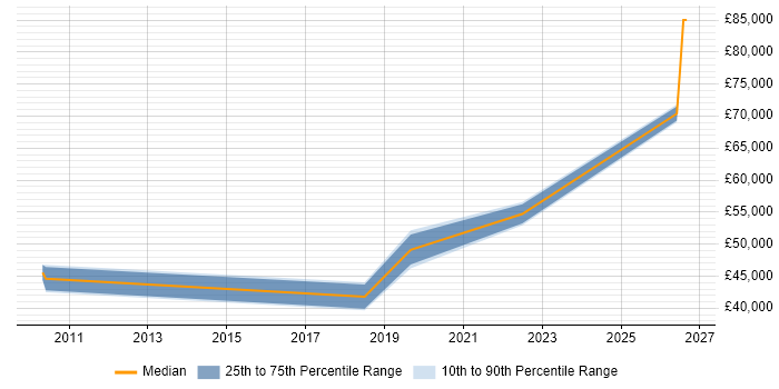 Salary distribution trend for jobs in Worcestershire citing ETL Development