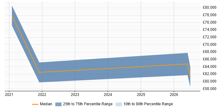 Salary distribution trend for jobs in Worcestershire citing Event-Driven Architecture