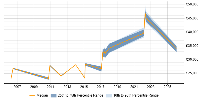Salary distribution trend for jobs in Evesham citing Active Directory