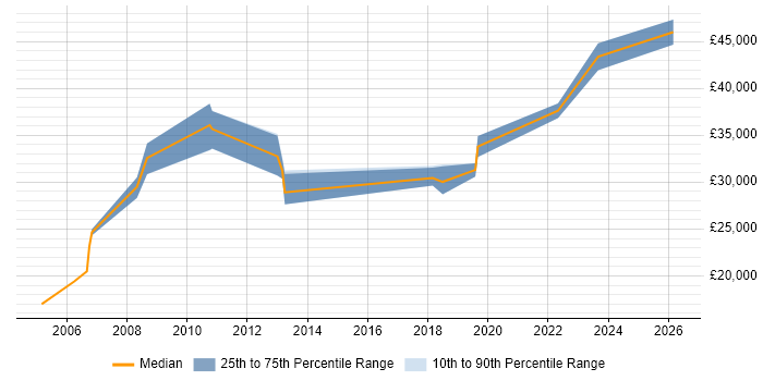 Salary distribution trend for Analyst job vacancies in Evesham