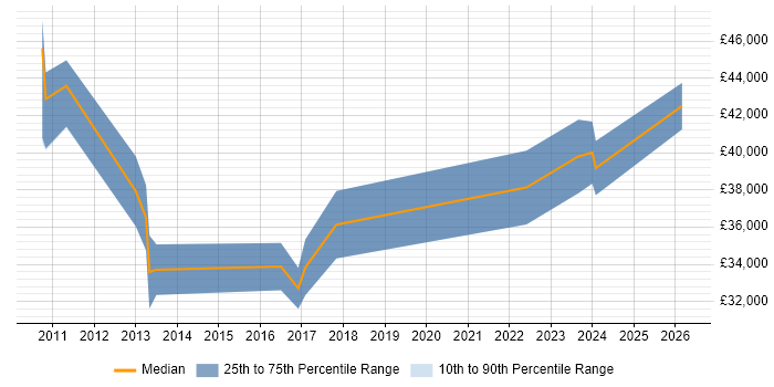 Salary distribution trend for jobs in Evesham citing Analytical Skills