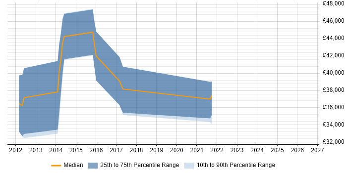 Salary distribution trend for jobs in Evesham citing ASP.NET MVC