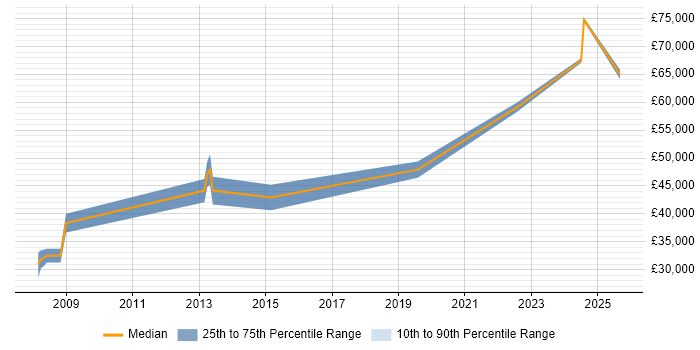 Salary distribution trend for jobs in Evesham citing C