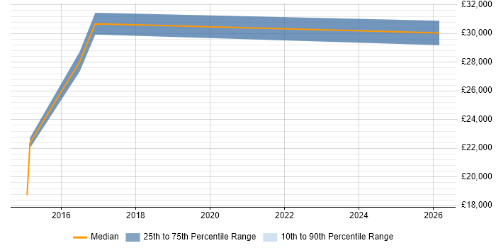 Salary distribution trend for jobs in Evesham citing Customer Service