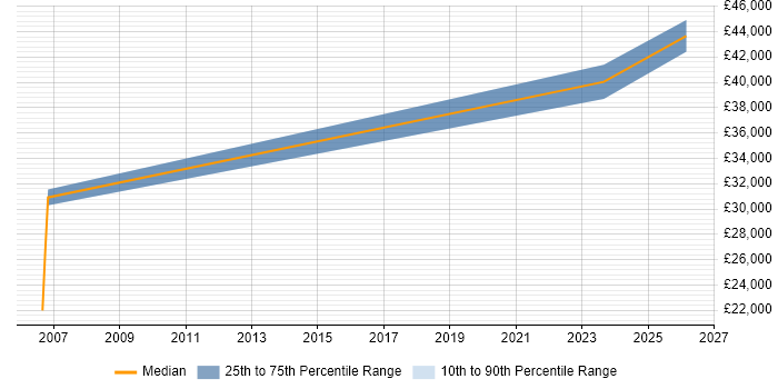 Salary distribution trend for jobs in Evesham citing Data Analysis