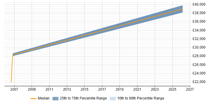 Salary distribution trend for Data Analyst job vacancies in Evesham