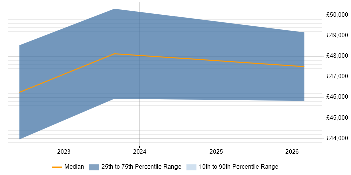 Salary distribution trend for jobs in Evesham citing Decision-Making