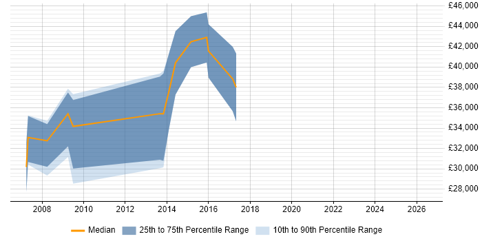 Salary distribution trend for .NET Software Developer job vacancies in Evesham