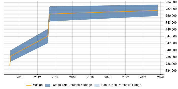 Salary distribution trend for Embedded C/C++ Engineer job vacancies in Evesham