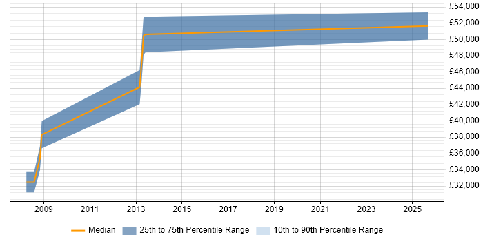 Salary distribution trend for Embedded C Engineer job vacancies in Evesham