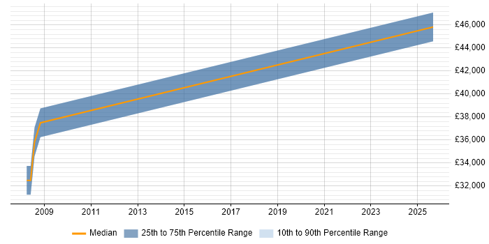 Salary distribution trend for Embedded C Software Engineer job vacancies in Evesham