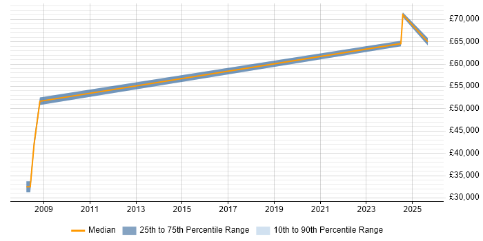 Salary distribution trend for Embedded Software Engineer job vacancies in Evesham
