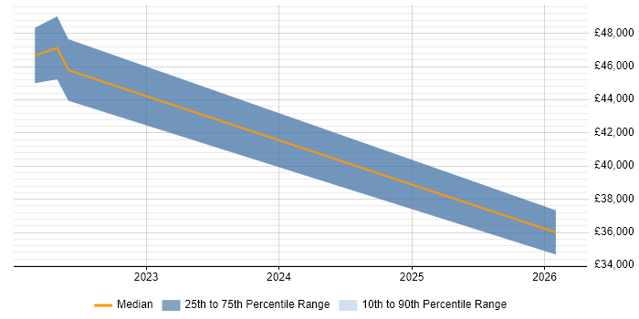 Salary distribution trend for jobs in Evesham citing Entra ID