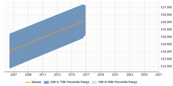 Salary distribution trend for jobs in Evesham citing FMCG