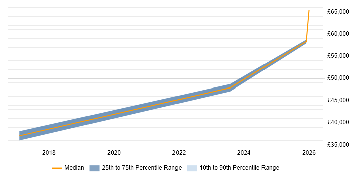 Salary distribution trend for Infrastructure Engineer job vacancies in Evesham